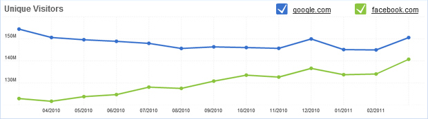 porovnání návštěvnosti Google a Facebooku