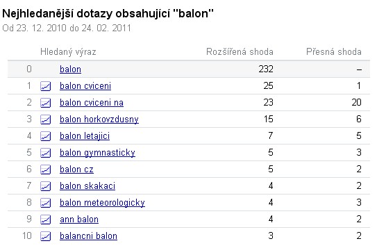 statistika hledanosti KW balon