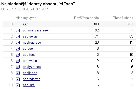 statistika hledanosti kw SEO na Seznamu